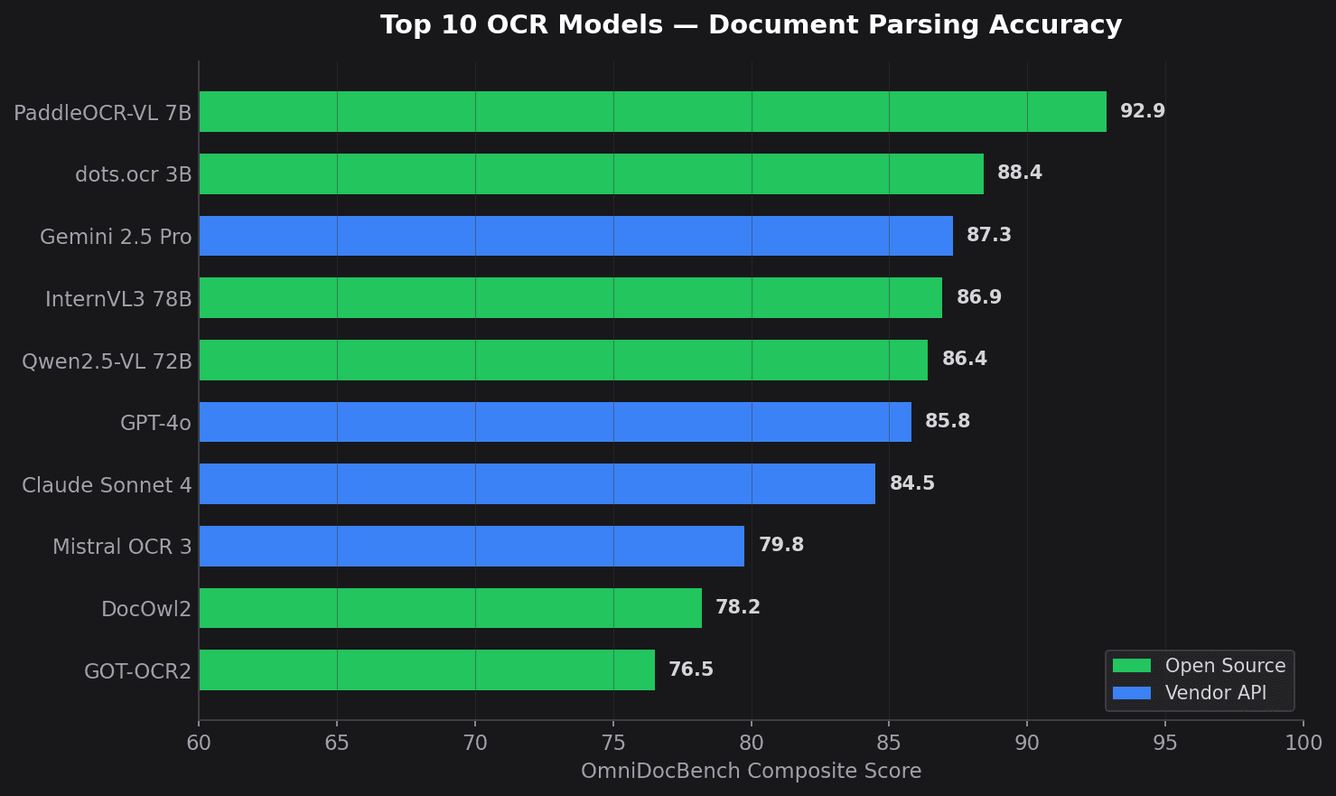 Horizontal bar chart comparing top 10 OCR models by OmniDocBench composite score.