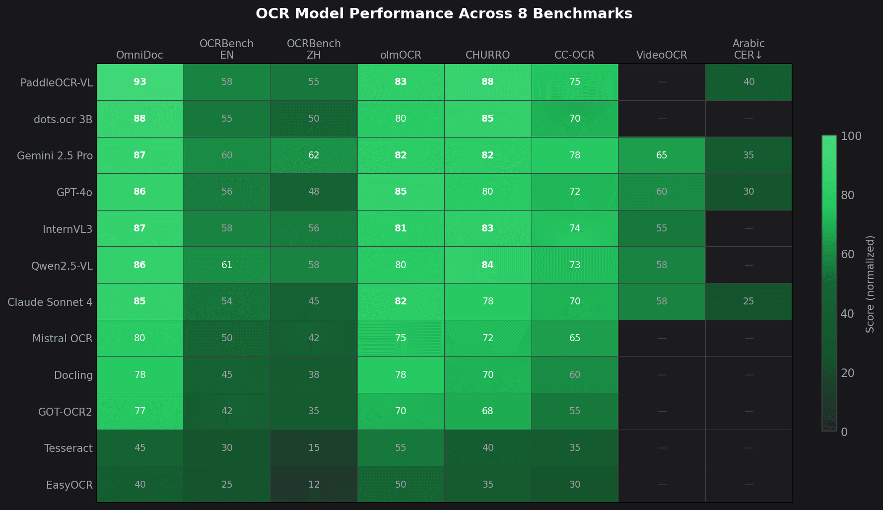 Heatmap showing OCR model performance across 8 benchmarks. Green = high score. PaddleOCR-VL and Gemini 2.5 Pro show broadest coverage.