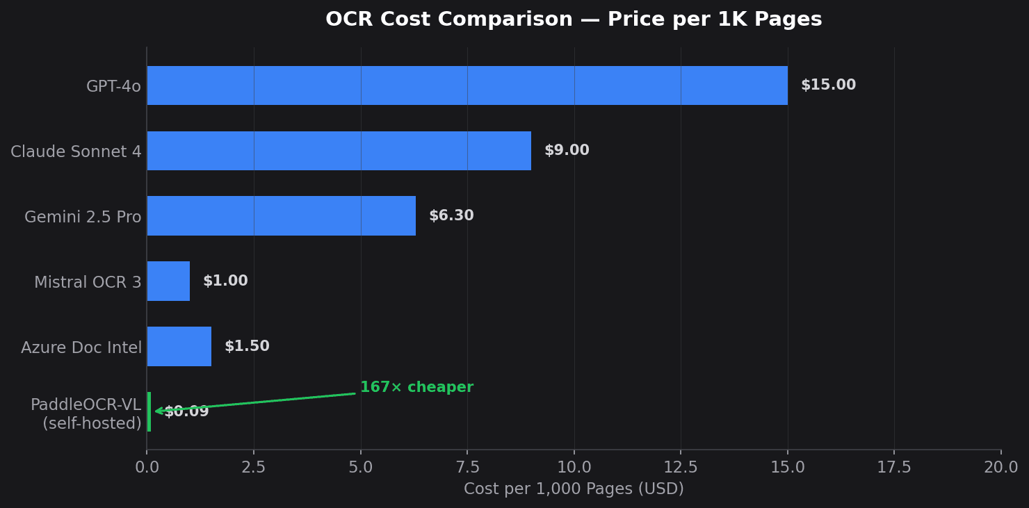 Cost comparison chart for OCR systems. Exact self-hosted cost depends on hardware price, throughput, utilization, retries, and review rate.
