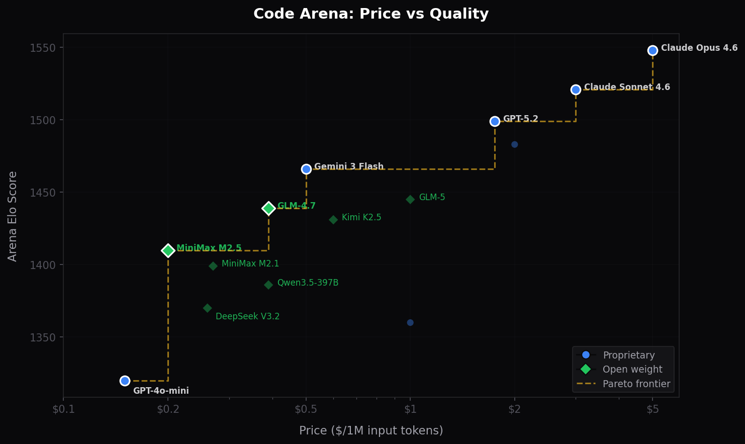 Code Arena: Price vs Quality Pareto Plot
