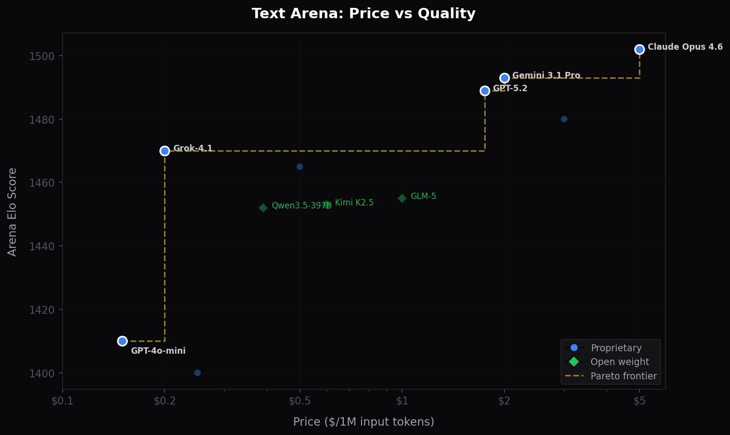Text Arena: Price vs Quality Pareto Plot