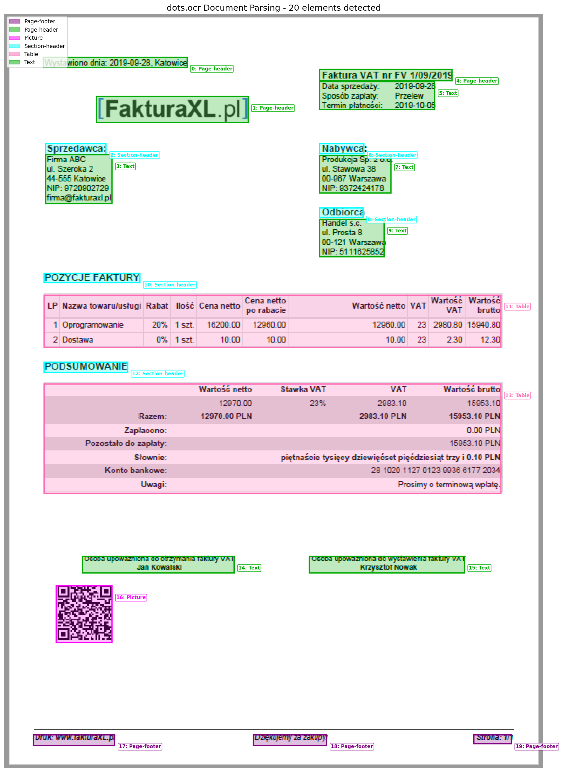 Polish VAT invoice parsed by dots.ocr showing 20 detected layout elements with color-coded bounding boxes