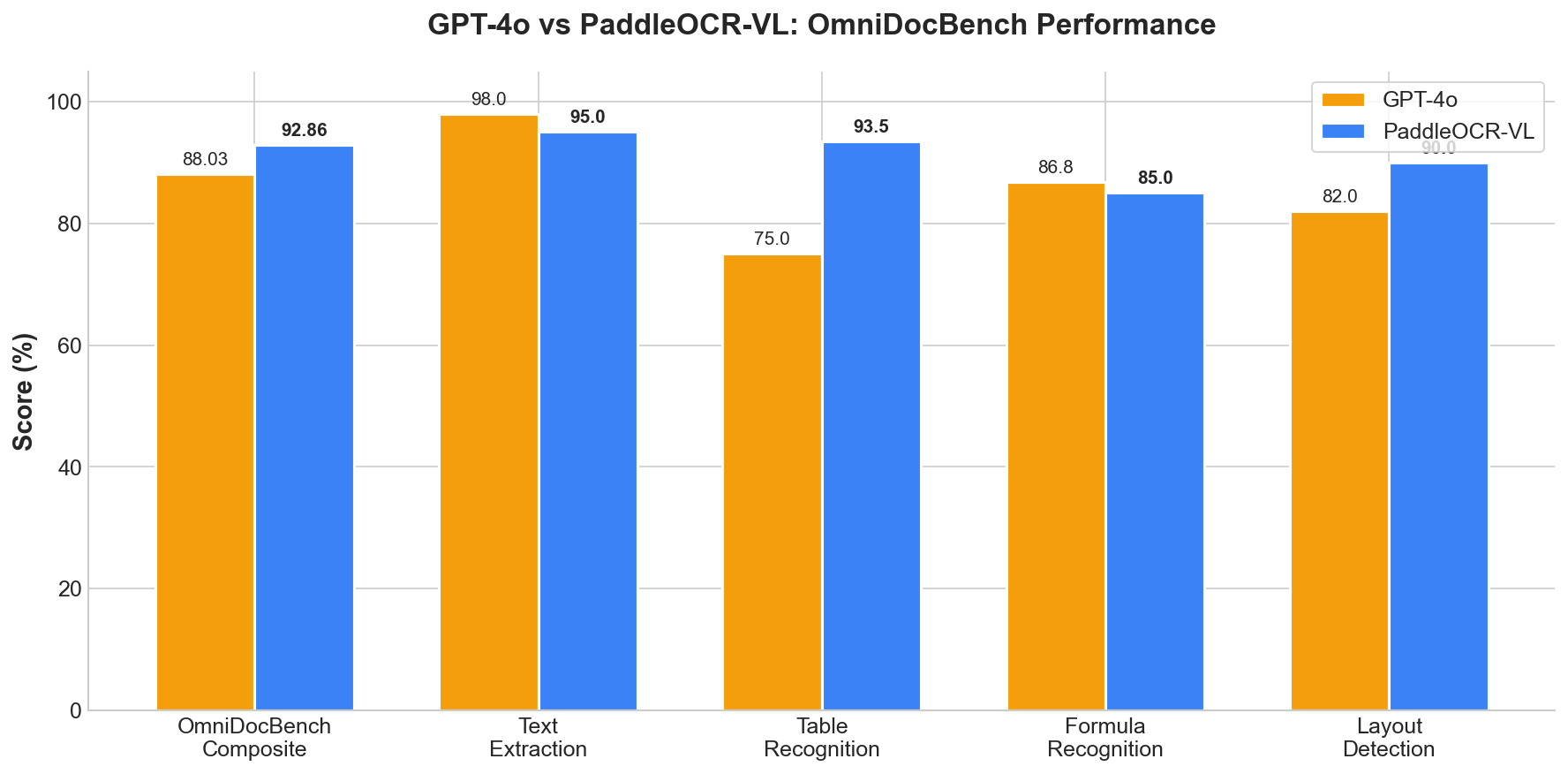 GPT-4o vs PaddleOCR