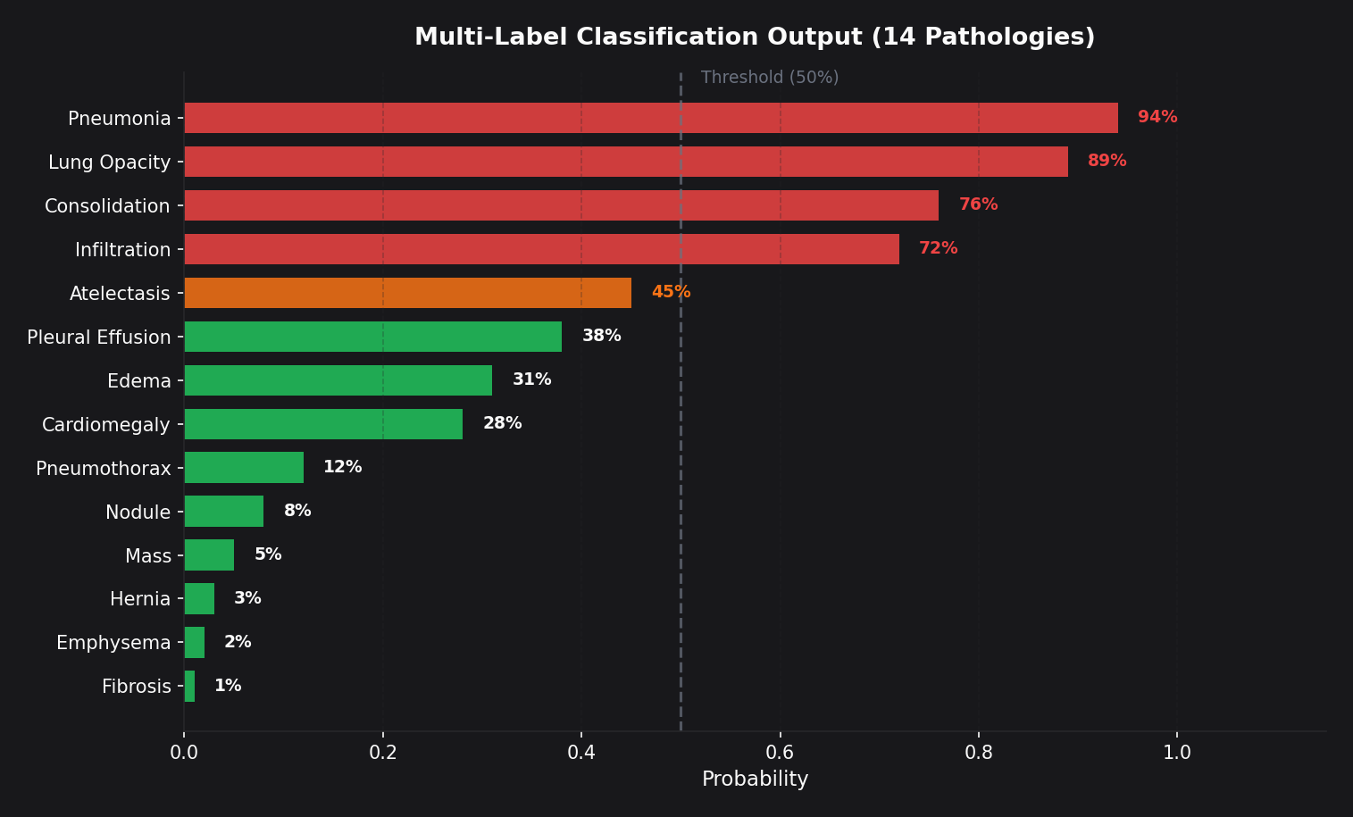 14 pathology classification output with probabilities