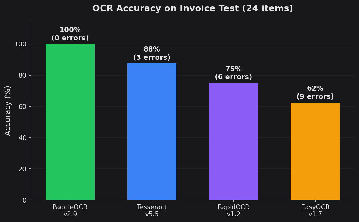 Bar chart comparing OCR accuracy: PaddleOCR 100%, Tesseract 87.5%, RapidOCR 75%, EasyOCR 62.5%