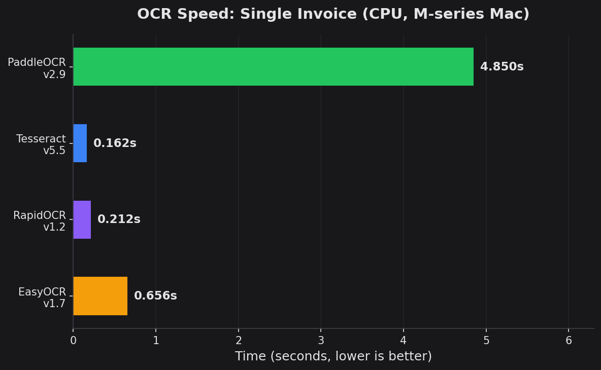Bar chart comparing OCR speed: Tesseract 0.162s, RapidOCR 0.212s, EasyOCR 0.656s, PaddleOCR 4.85s