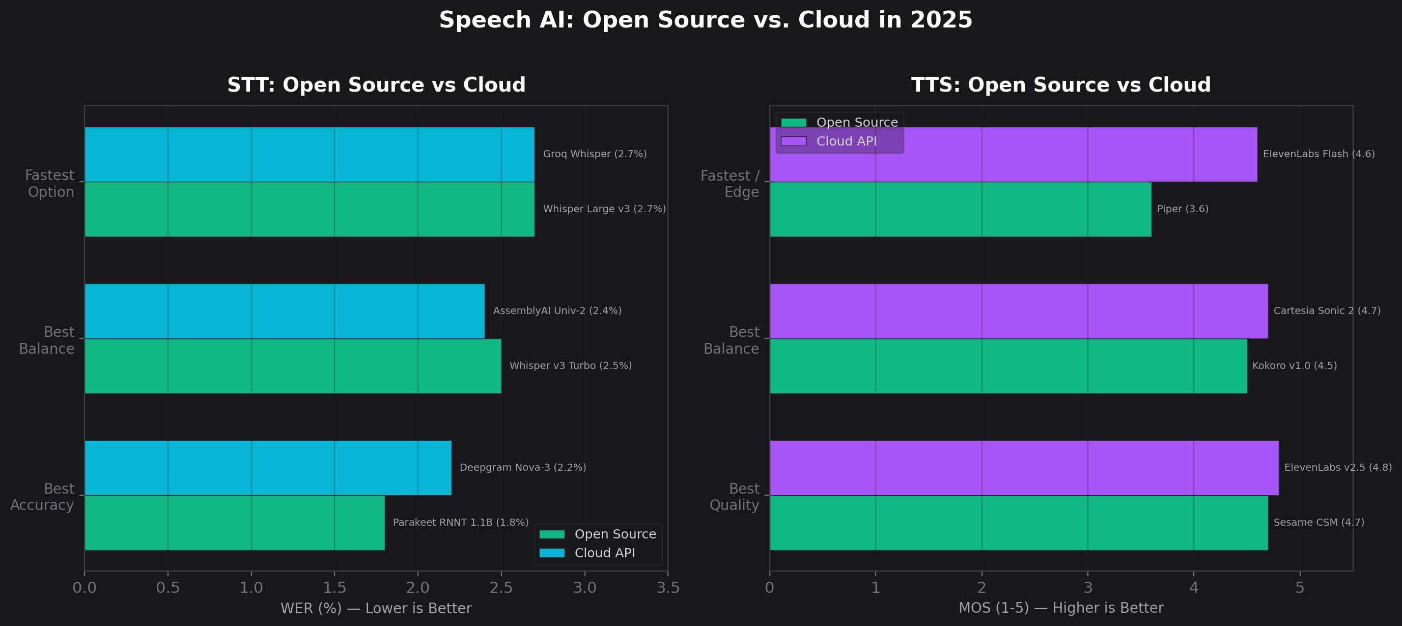 Side-by-side comparison of open source vs cloud speech models for STT and TTS, showing open source models matching or exceeding cloud accuracy