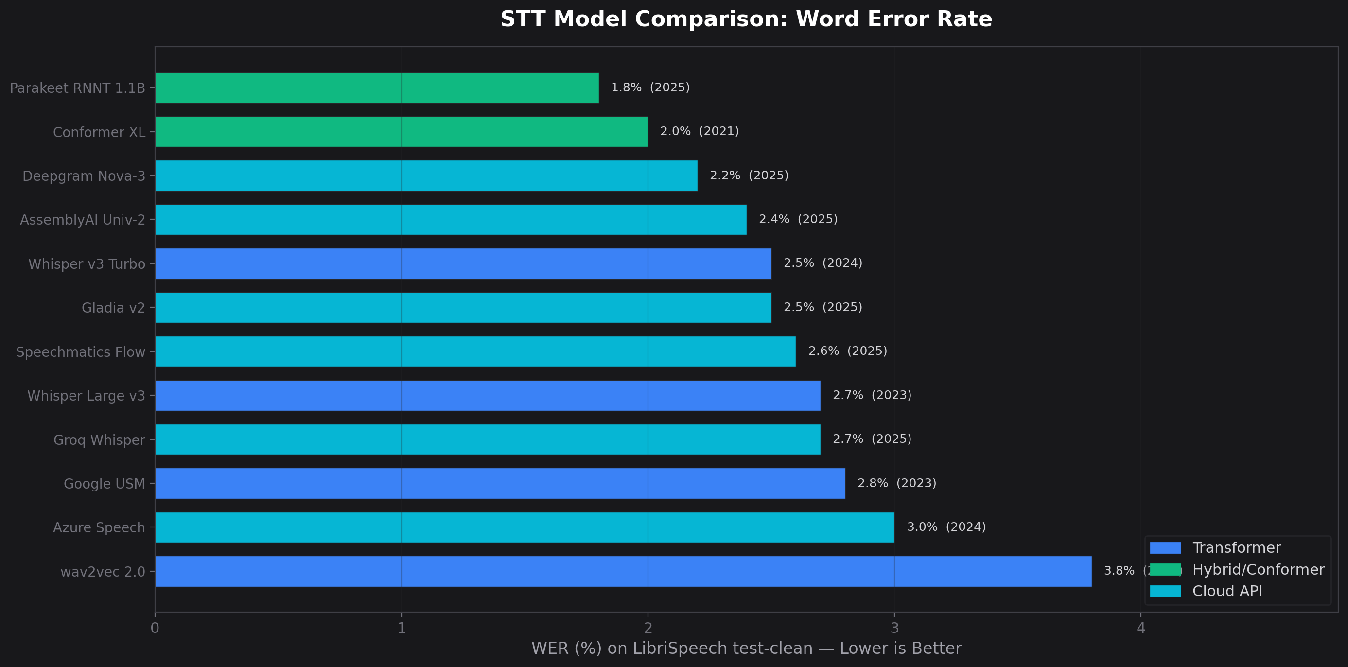 Horizontal bar chart comparing all STT models by WER, from Parakeet RNNT (1.8%) to wav2vec 2.0 (3.8%)