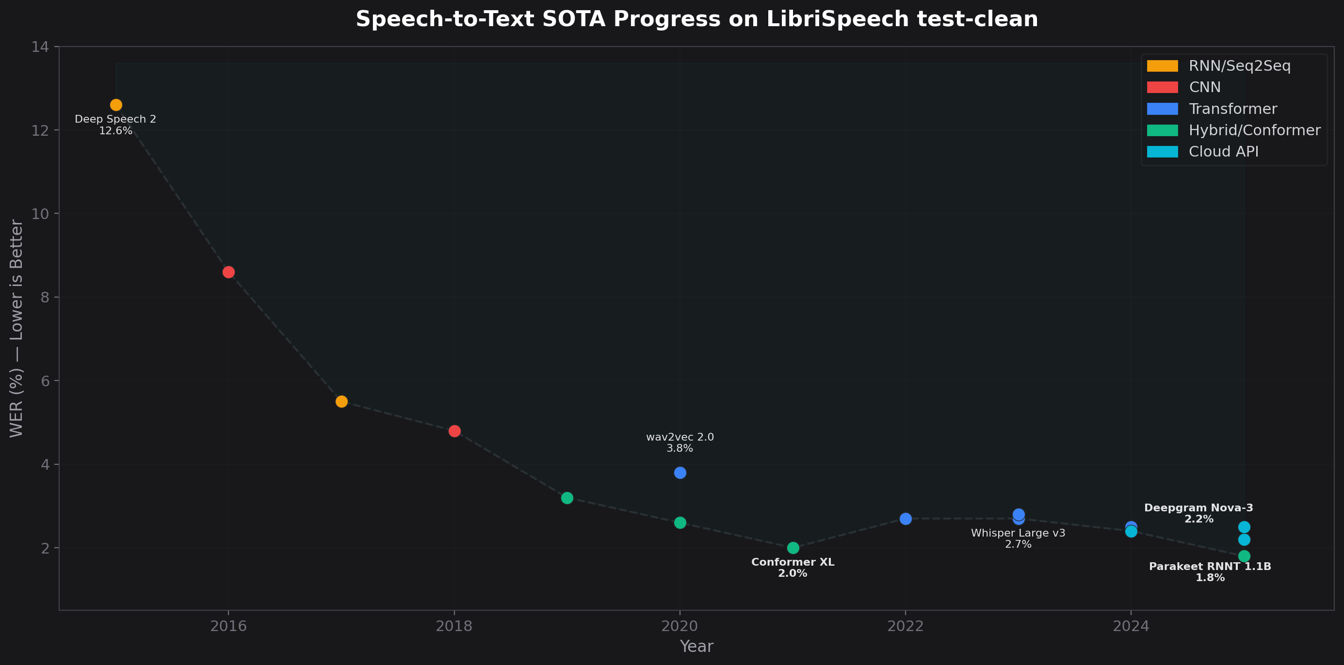 Speech-to-Text SOTA progress timeline from 2015 to 2025, showing WER improvement from Deep Speech 2 (12.6%) through wav2vec 2.0, Conformer, Whisper to Parakeet RNNT (1.8%)