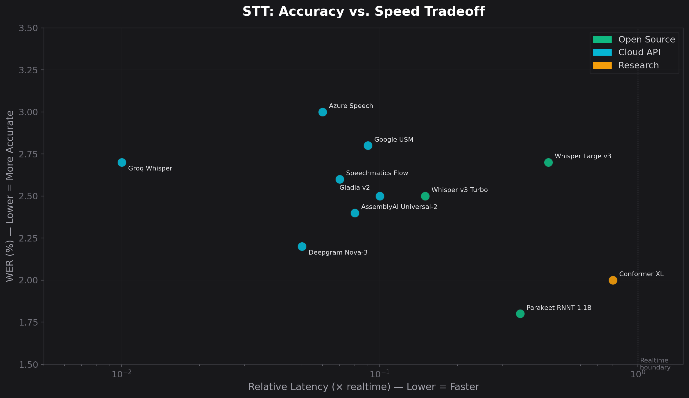 Scatter plot of STT accuracy (WER) vs latency, showing Groq Whisper as fastest, Parakeet as most accurate, and cloud APIs clustering at low latency