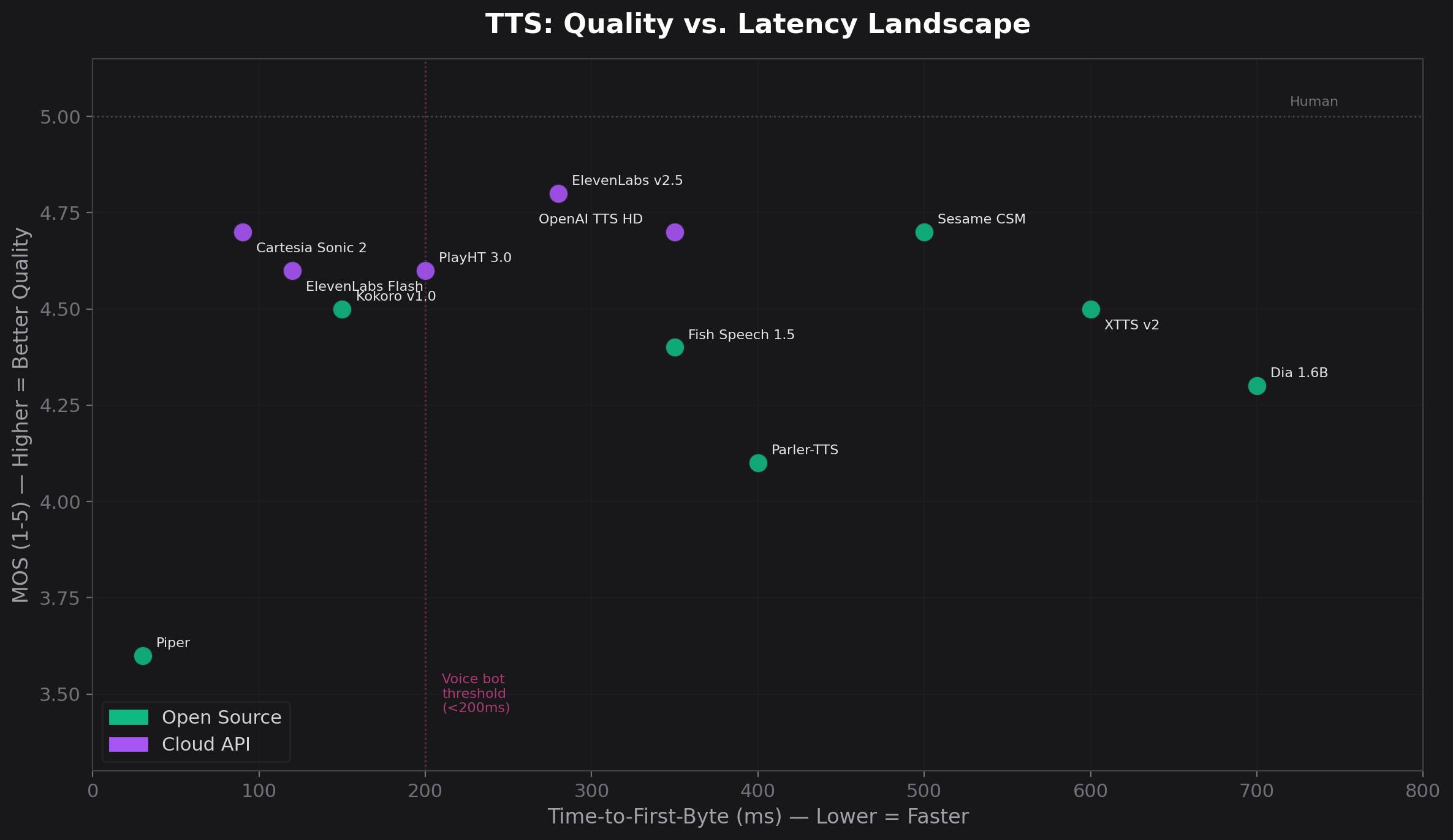 TTS quality vs latency scatter plot showing Cartesia Sonic 2 and ElevenLabs Flash as fastest high-quality options, Piper for edge deployment