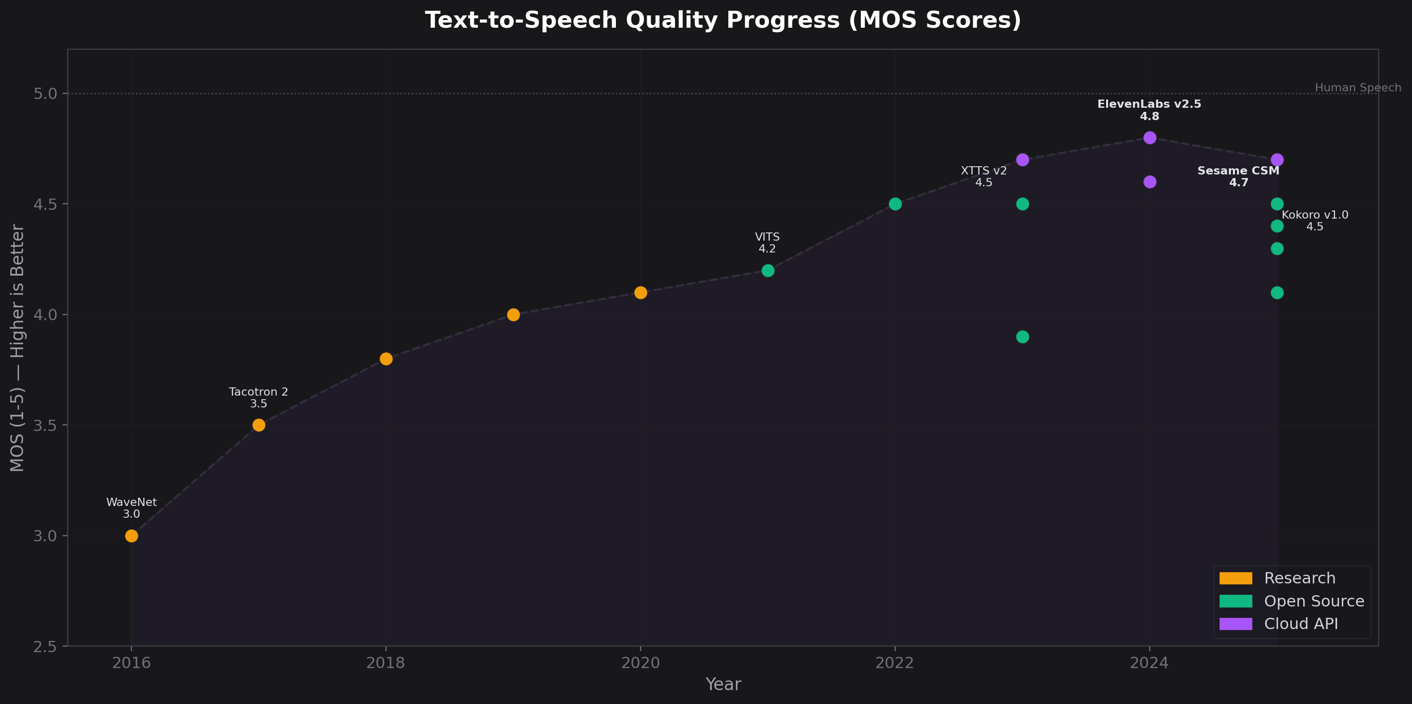 Text-to-Speech quality progress from WaveNet (3.0 MOS, 2016) through Tacotron 2, VITS, XTTS v2 to ElevenLabs v2.5 (4.8 MOS) and Sesame CSM (4.7 MOS, open source)